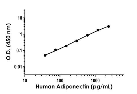 adiponectin elisa kit abcam|adiponectin assay kit.